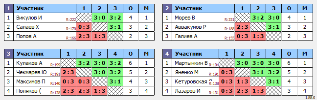 результаты турнира Люблино–225