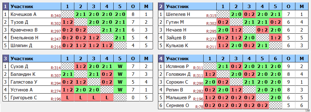 результаты турнира Мах 350