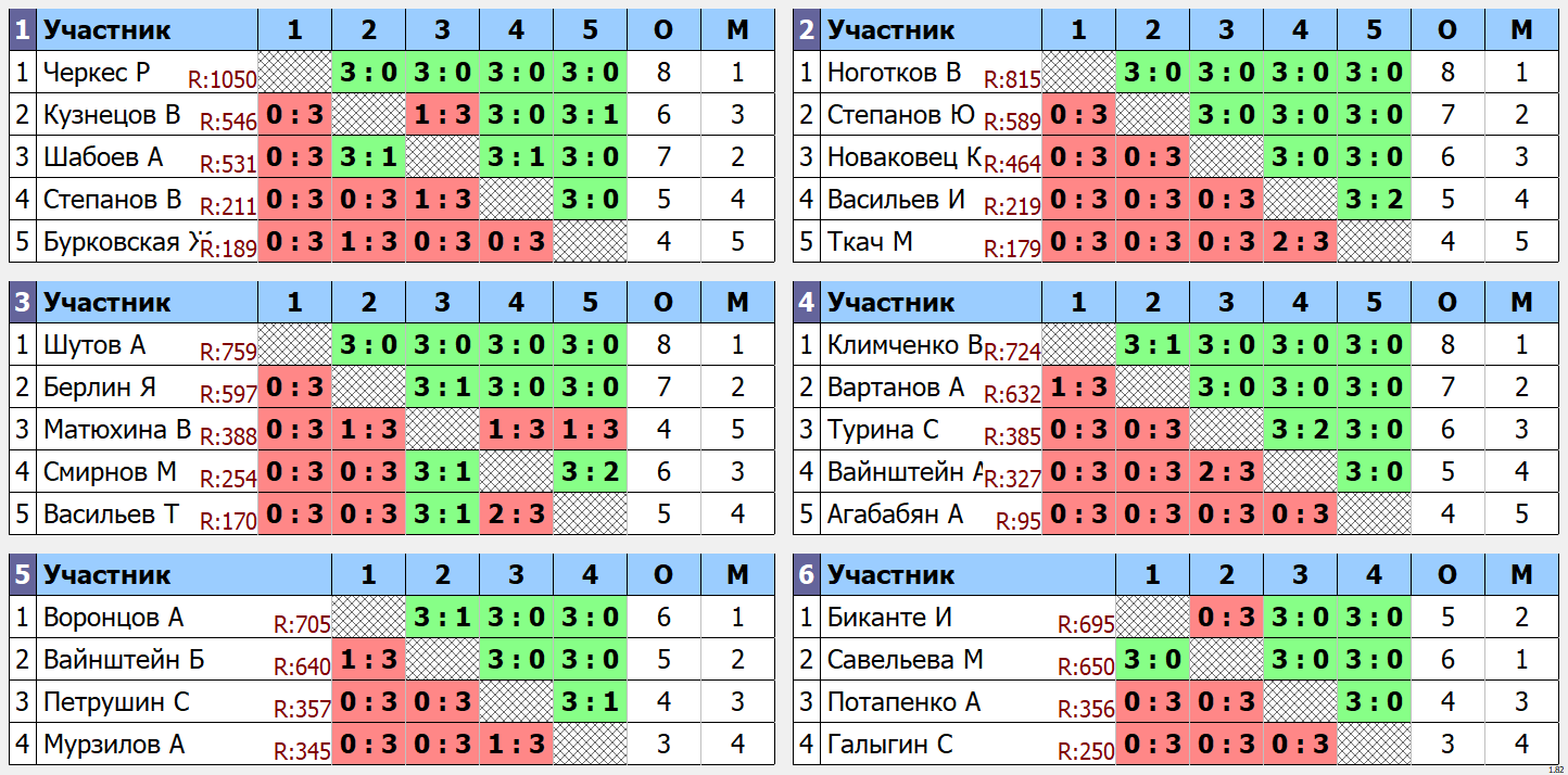 результаты турнира 