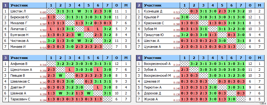 результаты турнира Орёл. Лиги