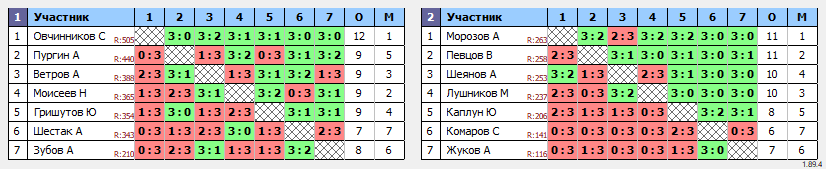 результаты турнира Орёл. Лиги