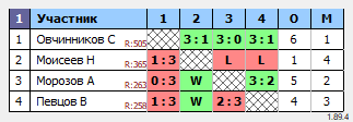 результаты турнира Орёл. Лиги