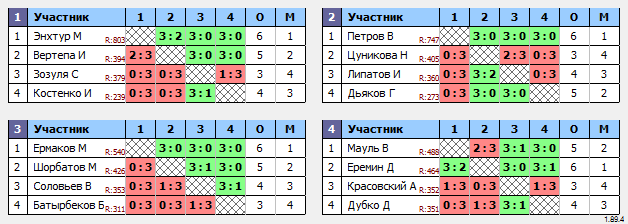 результаты турнира Турнир 200+ в ТТL-Савеловская 