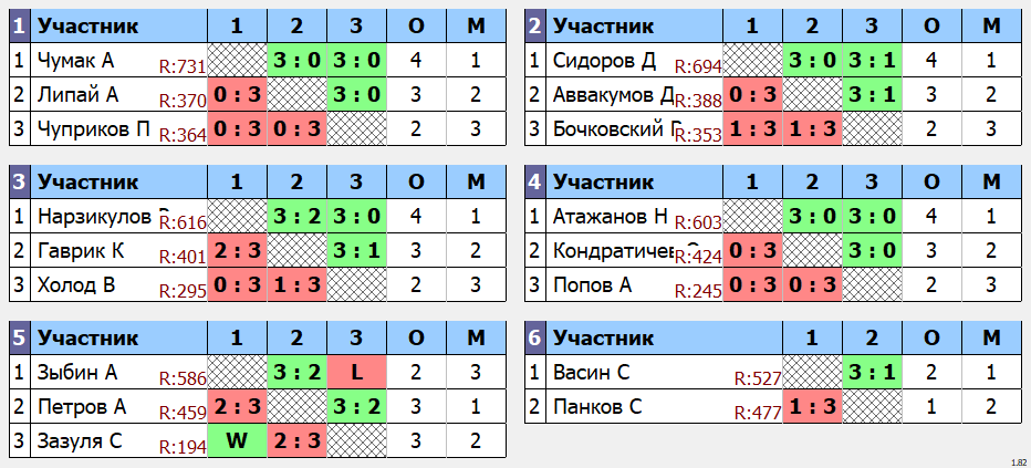 результаты турнира Ветеран.