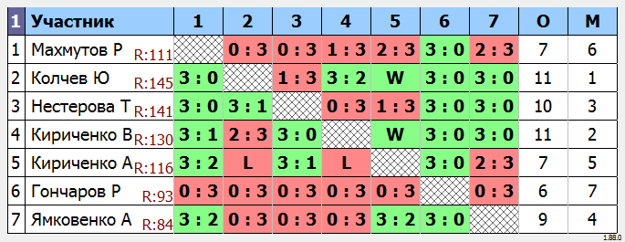 результаты турнира МАКС-150 