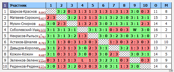 результаты турнира Парный. Макс 850