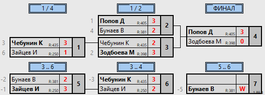 результаты турнира Кубок Хаманова