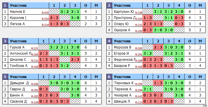 результаты турнира Открытый 