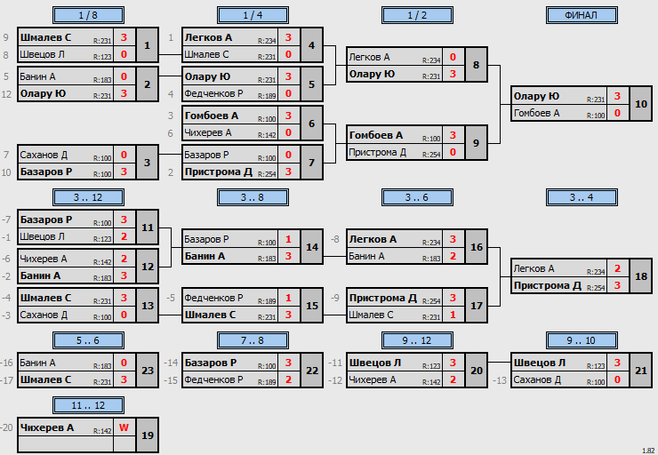 результаты турнира Открытый 