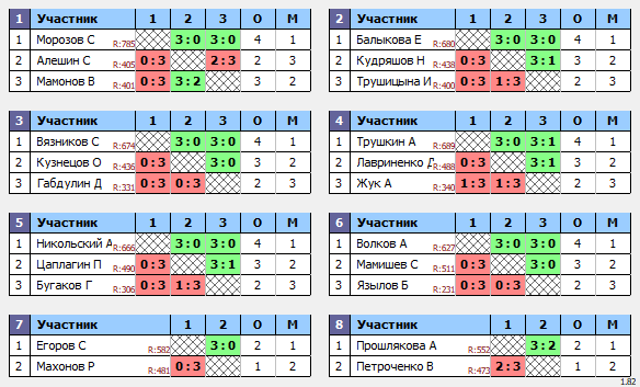 результаты турнира Открытый рейтинговый турнир