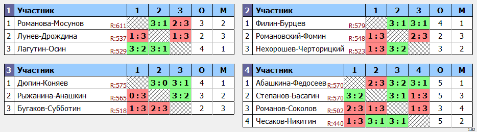 результаты турнира Кубок 