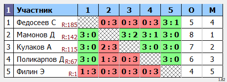 результаты турнира МАКС-200 Gorilla