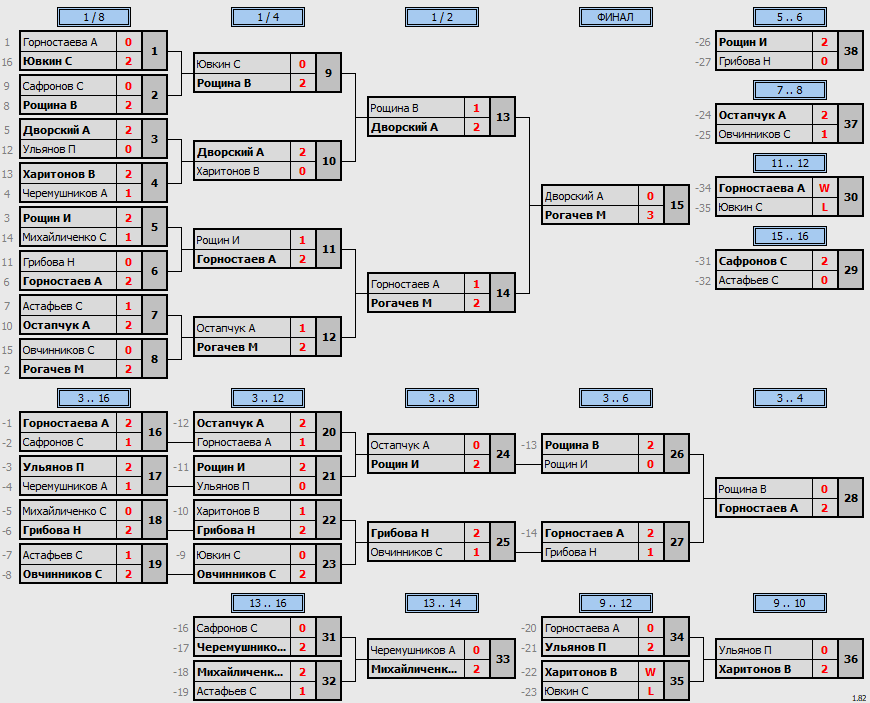 результаты турнира Открытый турнир ВГСПУ (суббота)