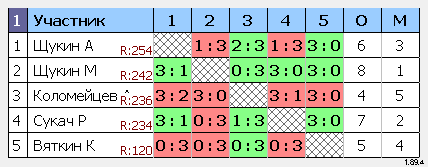 результаты турнира 