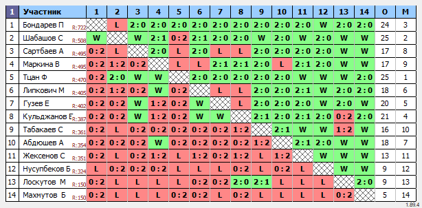 результаты турнира Турнир на Федерации настольного тенниса РК, начало турнира в 19:30 