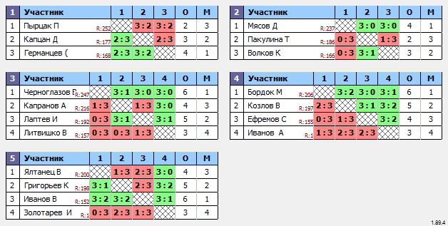 результаты турнира Макс-250 в ТТL-Савеловская 