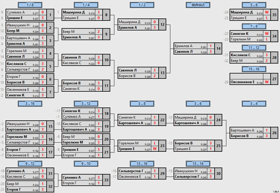 результаты турнира Макс-300 в ТТL-Савеловская 