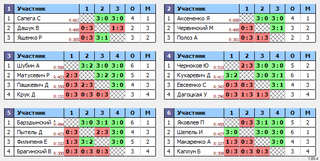 результаты турнира ТТпро