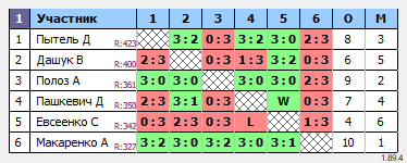результаты турнира ТТпро