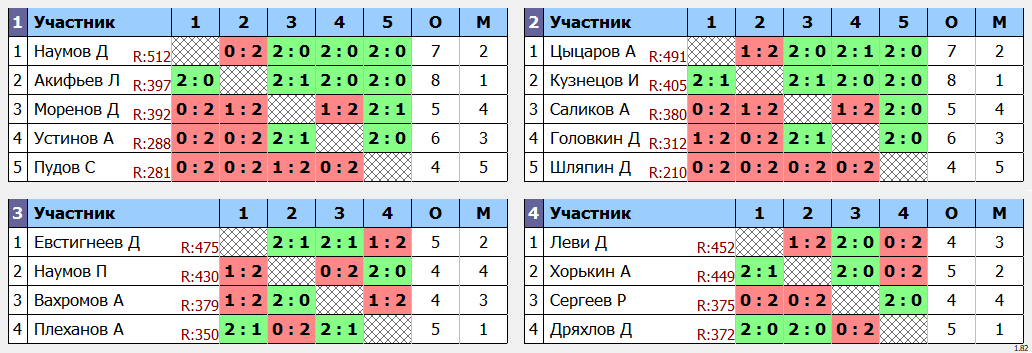 результаты турнира МАХ 550