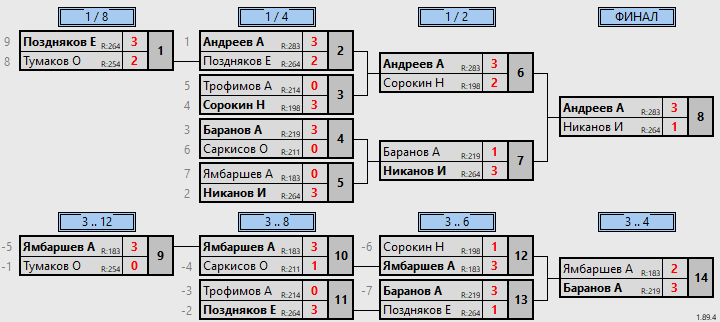 результаты турнира 