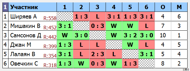 результаты турнира МАКС-550 