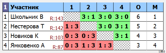 результаты турнира МАКС-150 
