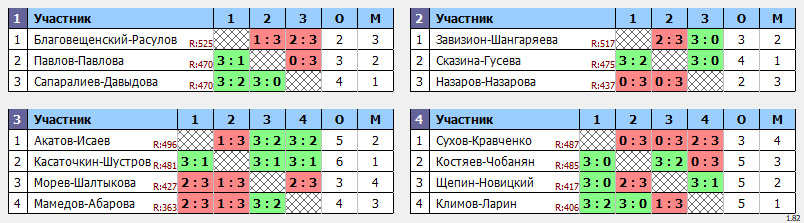 результаты турнира Годовой кубок Пары ~477 с форой в клубе Hurricane-TT