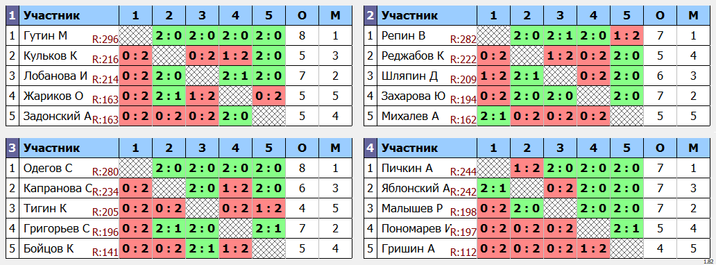 результаты турнира МАХ 300