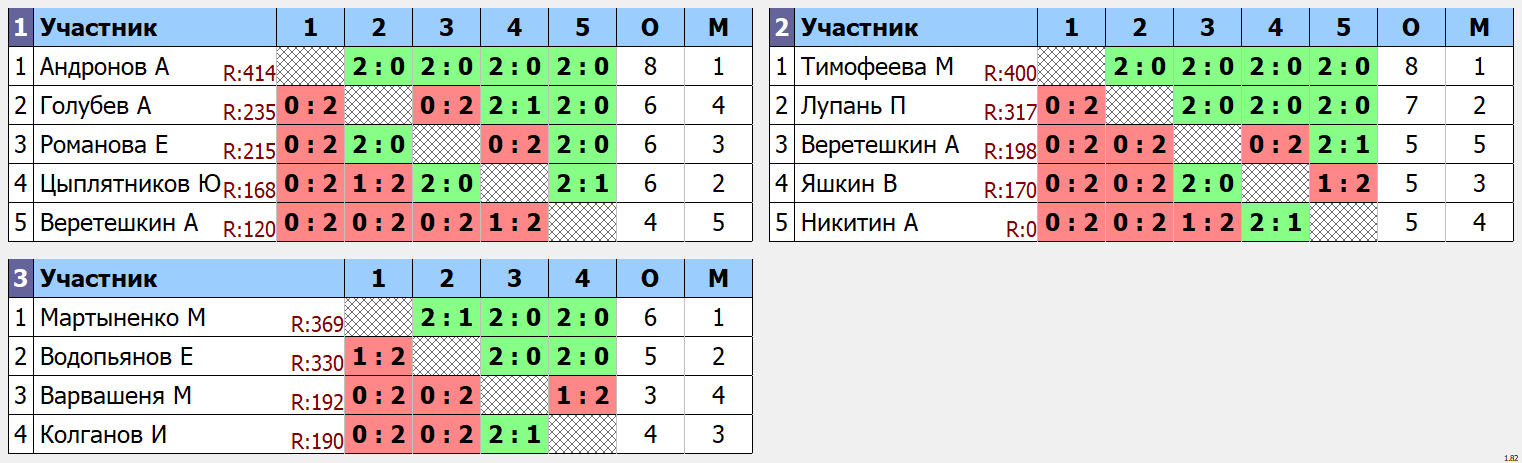 результаты турнира Перспектива