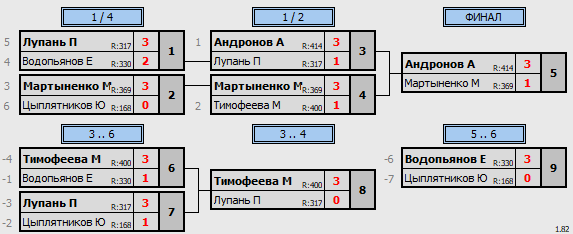 результаты турнира Перспектива