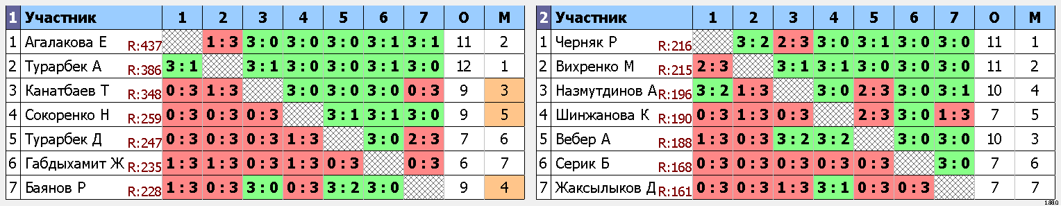 результаты турнира Лиги 1-4