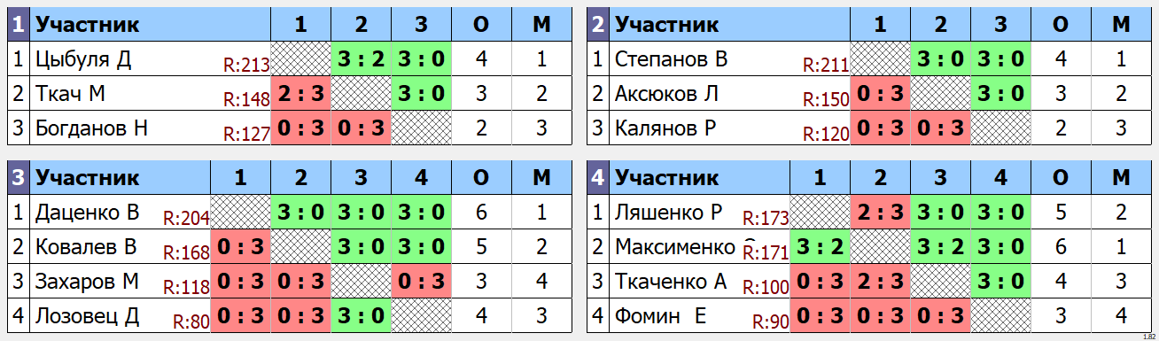 результаты турнира Детский Новогодний