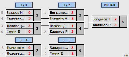 результаты турнира Детский Новогодний