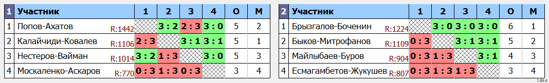 результаты турнира Парный турнир