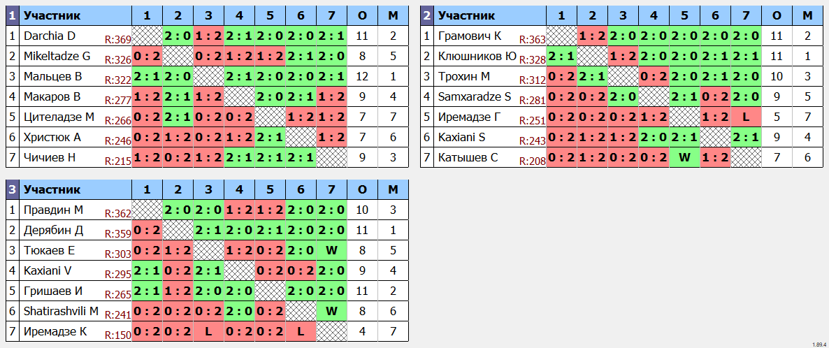 результаты турнира 