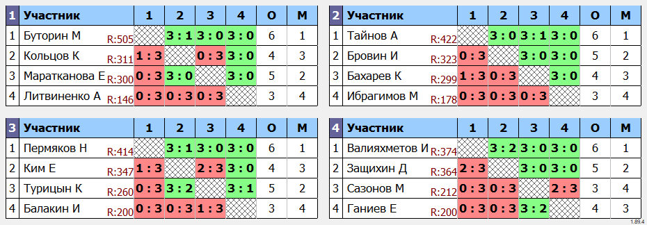 результаты турнира Клубный турнир