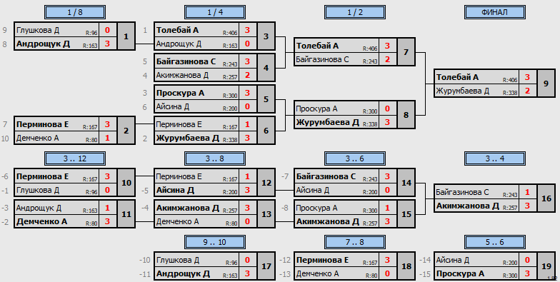 результаты турнира Новогодний турнир. Девушки