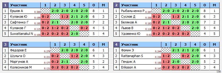 результаты турнира Sunday Open Cup