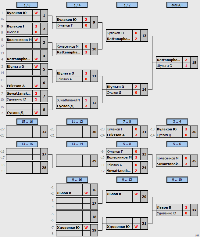 результаты турнира Sunday Open Cup