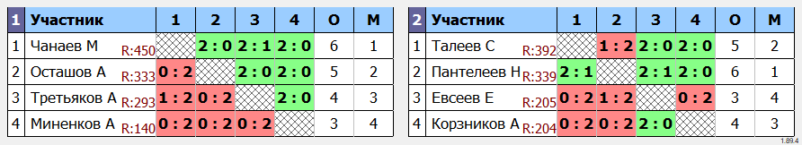 результаты турнира Турнир выходного дня