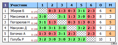 результаты турнира Новогодний Макс 180