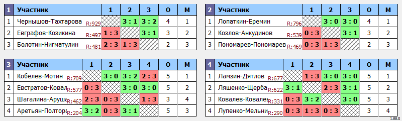 результаты турнира Парный турнир КНТ Коралл