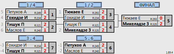 результаты турнира Батуми Макс 1600