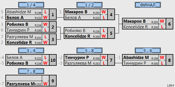 результаты турнира Батуми Макс 1600