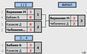 результаты турнира Мальчики 2008-13 г.р.