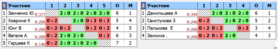 результаты турнира Девочки