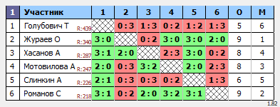 результаты турнира Субботний турнир