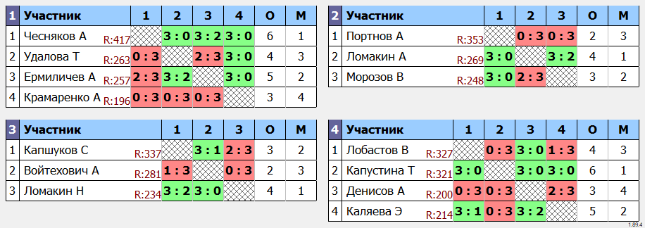 результаты турнира Воскресный турнир