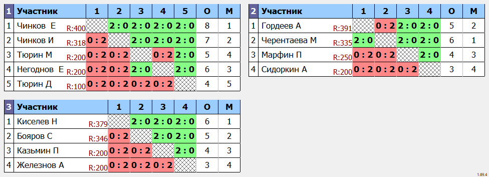 результаты турнира Выездной турнир